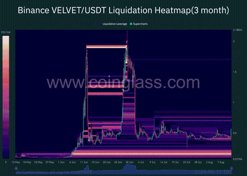Velvet liquidation heatmap
