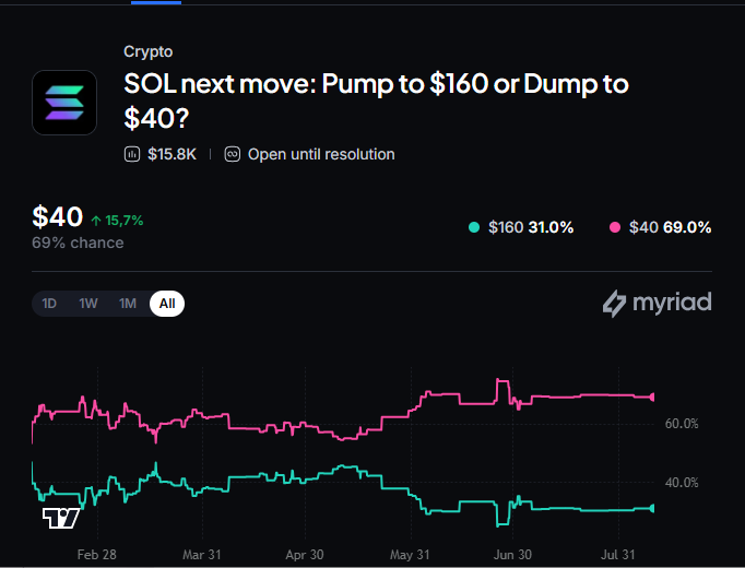 Myriad: SOL next move: Pump to $160 or Dump to $40?