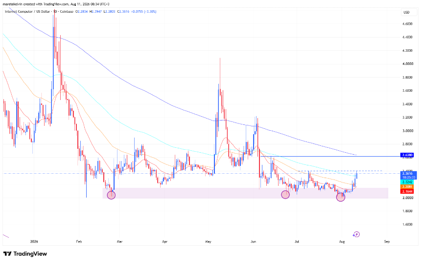ICP price analysis