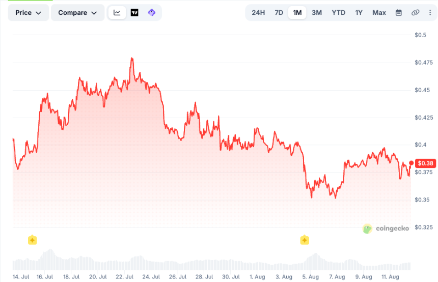 Ether.fi 走势。来源：Coingecko