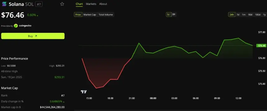 Solana (SOL) Price Performance