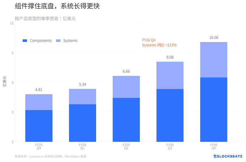 Lumentum营收越过10亿美元,71亿美元亏损从哪来