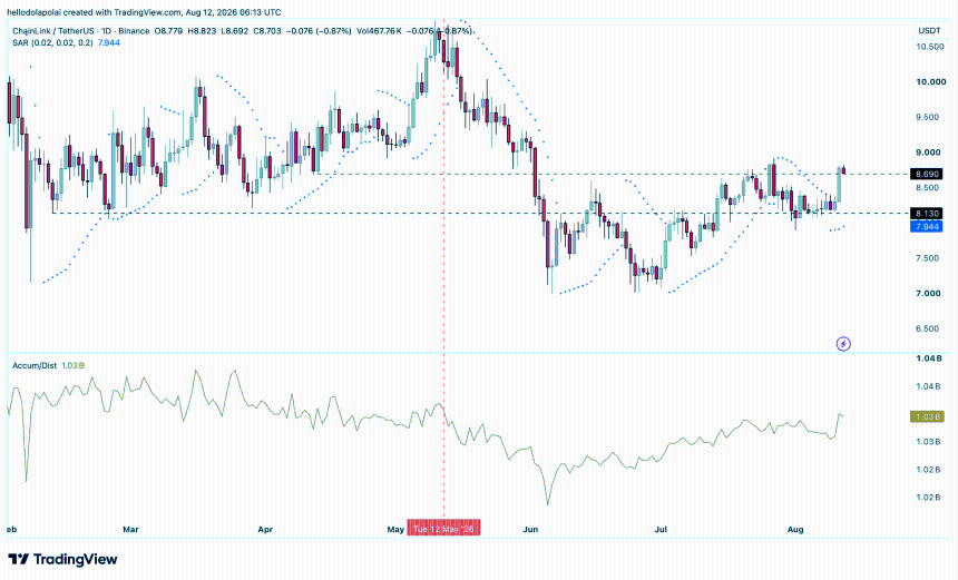 LINK price and technical analysis chart