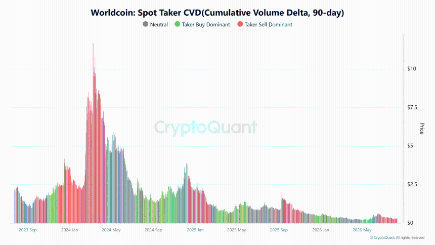 Worldcoin现货Taker CVD