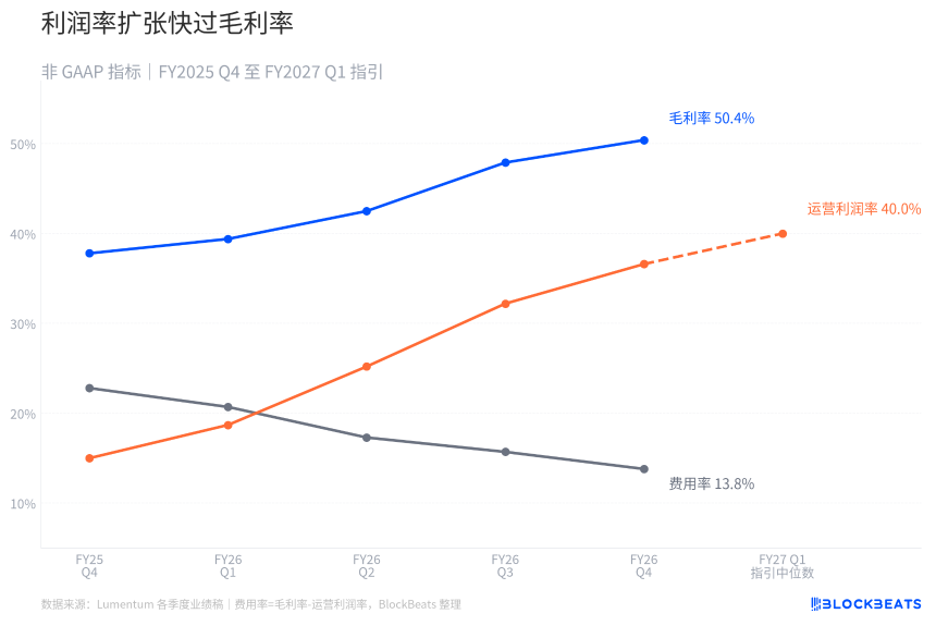Lumentum营收越过10亿美元,71亿美元亏损从哪来