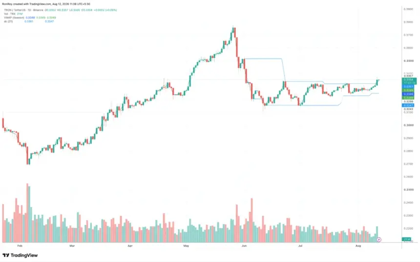 TRX 1-day price chart. Source: TradingView.
