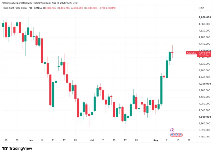 Bitcoin slips below $64K as gold rally siphons retail demand, CPI looms