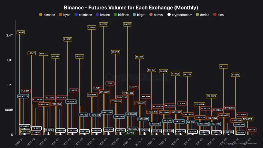 USDT Supply Drops $4B and Futures Volumes Plunge: Are Crypto Investors Exiting?