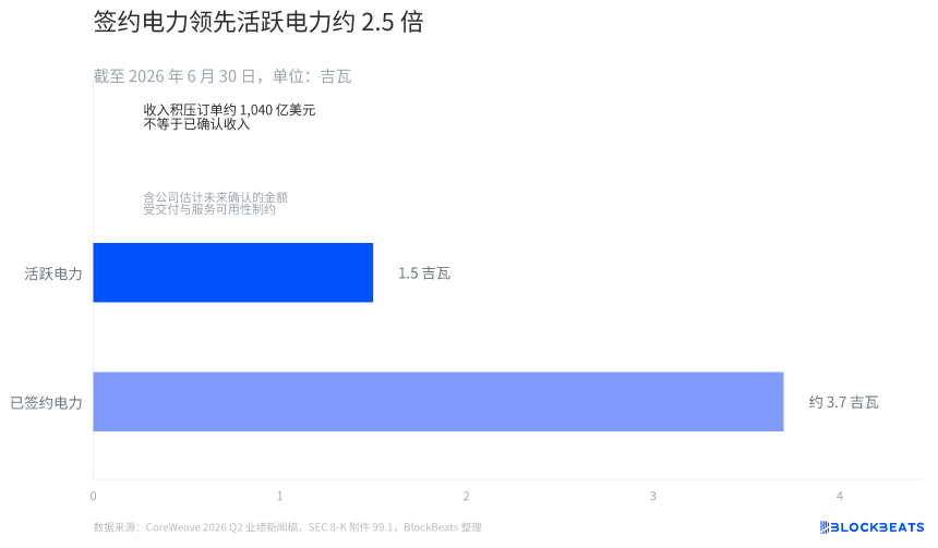 CoreWeave营收翻倍后，AI云的「扩张账」开始显形