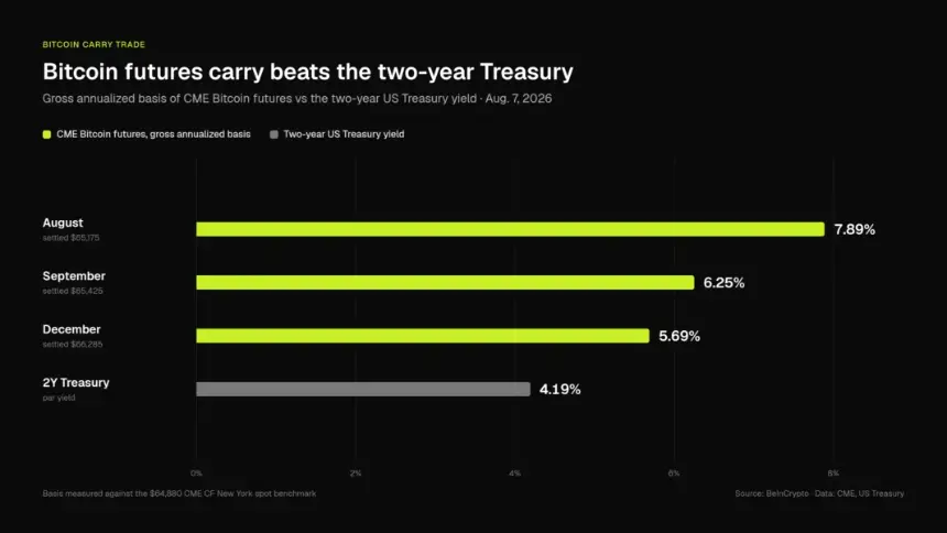Comparison of Aug. 7 CME Bitcoin futures gross annualized basis versus the two-year Treasury yield, illustrating the Bitcoin carry trade advantage. Source: BeInCrypto