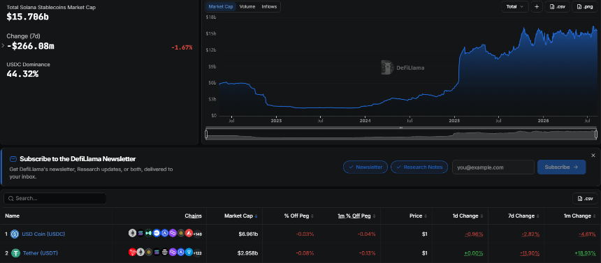 USDT supply on Solana