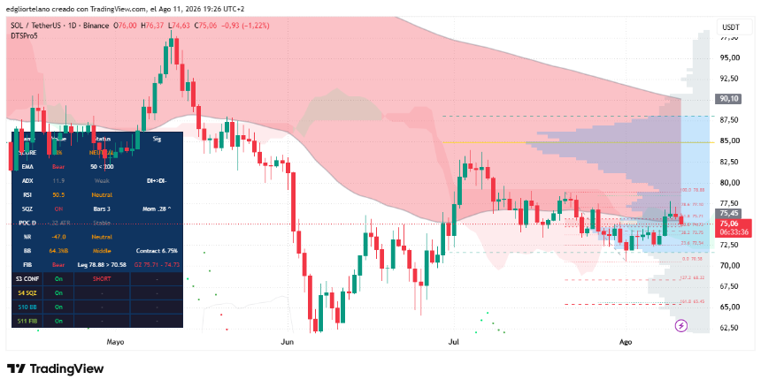 Solana at Crossroads: Bulls Eye 50-Day EMA Hold, Bears Target $40 as Upgrade and Tokenomics Loom
