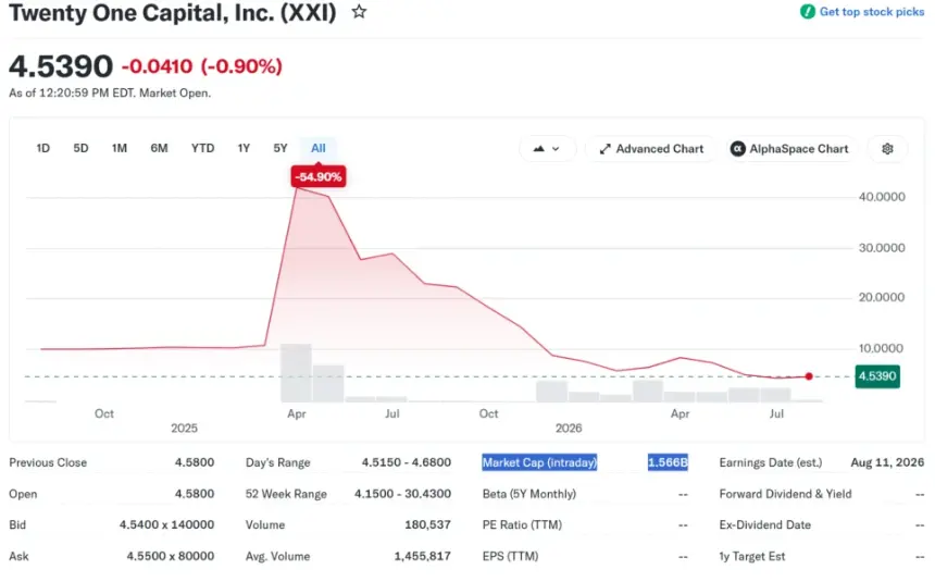 Twenty One Capital (XXI) Stock Price and Market Cap. Source: Yahoo Finance