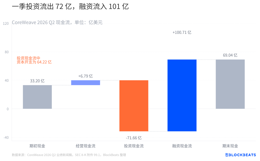 CoreWeave营收翻倍后，AI云的「扩张账」开始显形