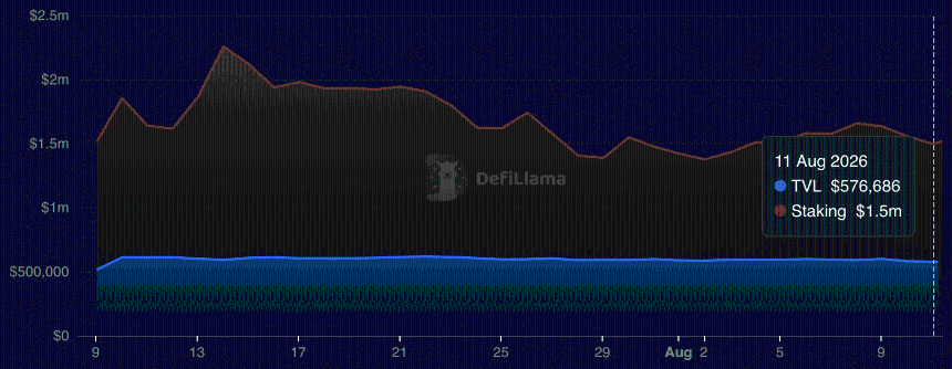 Staking volume of VELVET
