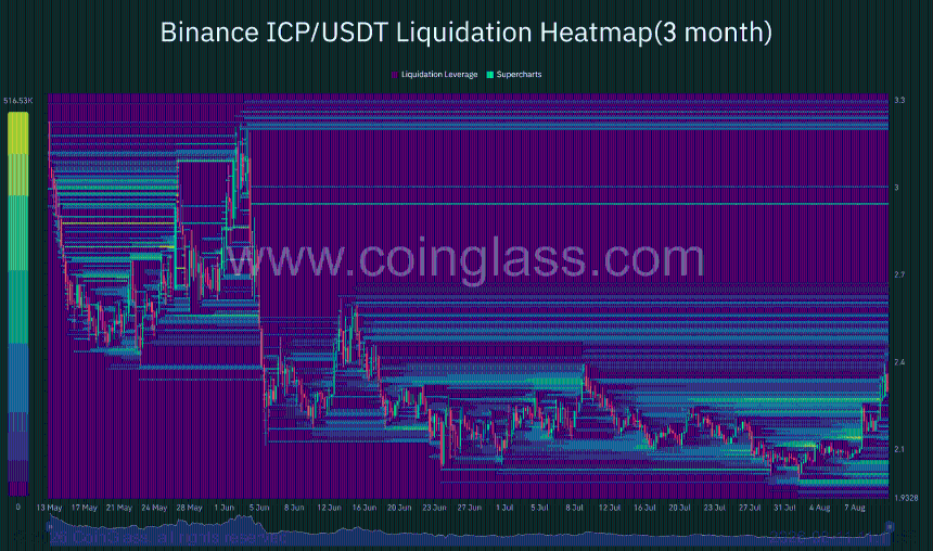 ICP liquidation Heat Maps
