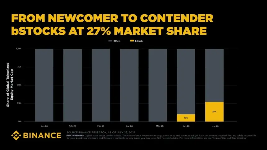 Bstocks Captures 27% of Tokenized Equity Market Within Two Months of Launch