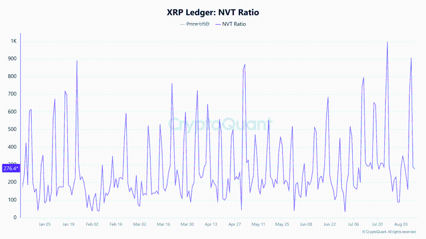 XRP Ledger NVT Ratio