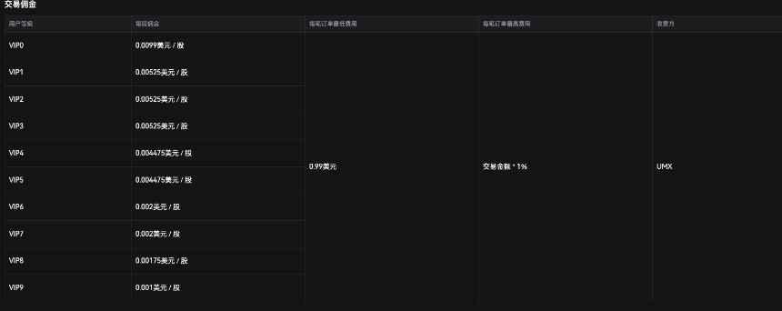 每股及 ETF 交易佣金