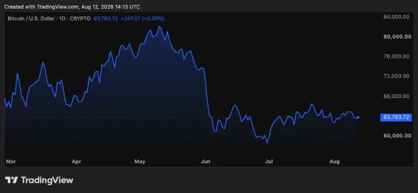 Bitcoin Holds Below $64K as In-Line CPI Offers Respite, Not Direction