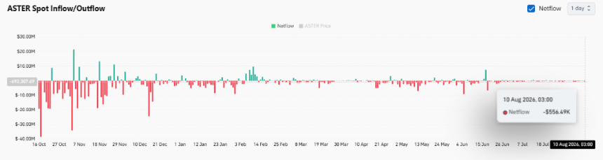 ASTER exchange netflows