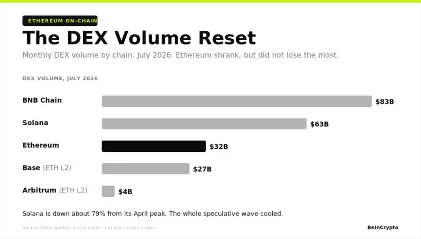 The DEX Volume Reset