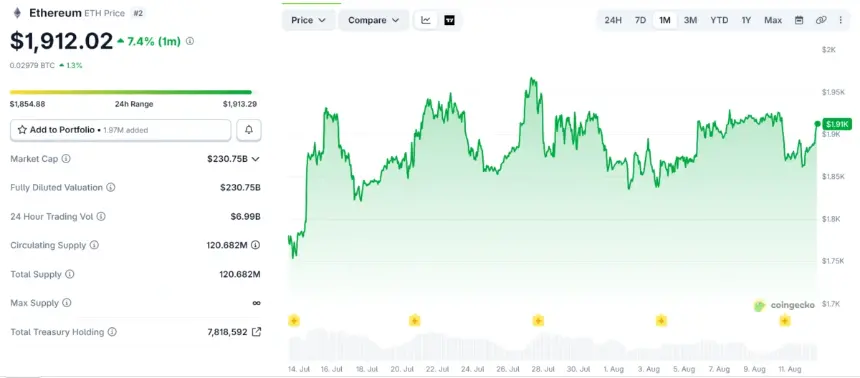 Ethereum Price Capped at $1,915: Whale Exits and Fading Volume Stall Recovery