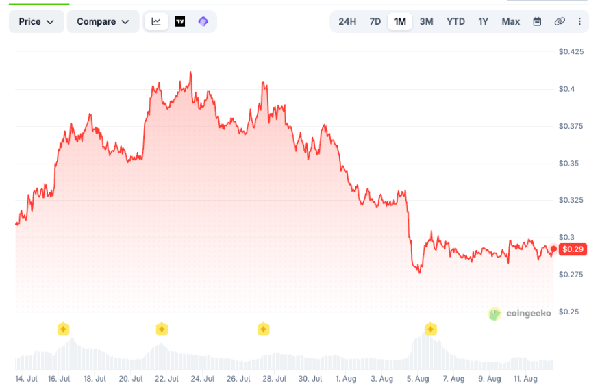 Lido 在月初出现了明显的下跌。来源:Coingecko