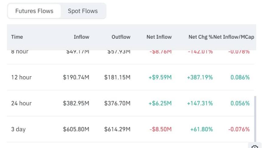 Dogecoin Futures inflows