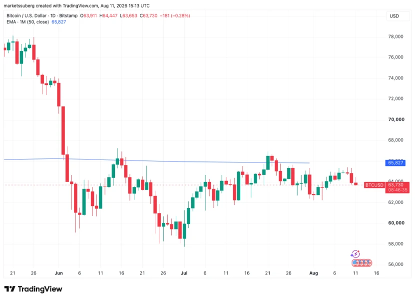 Bitcoin slips below $64K as gold rally siphons retail demand, CPI looms