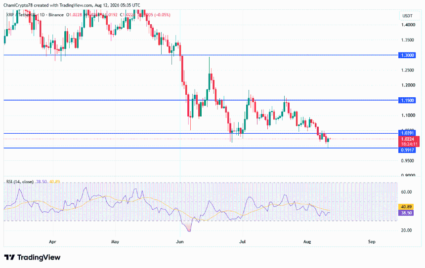 XRP price action