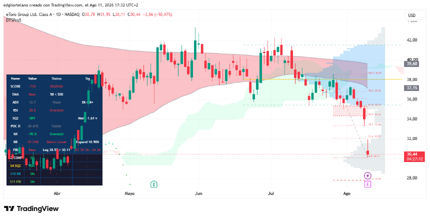 eToro trading data. Image: Tradingview
