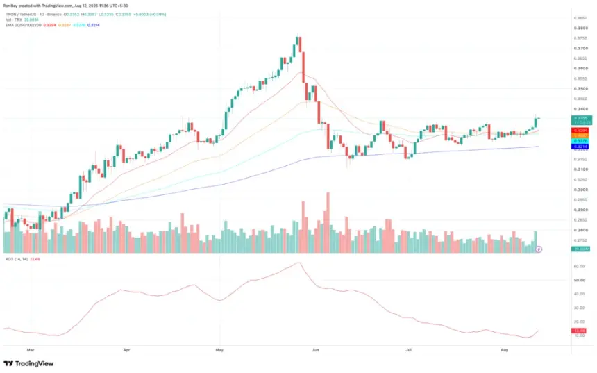 BINANCE:TRXUSDT 1-day price chart. Source: TradingView.