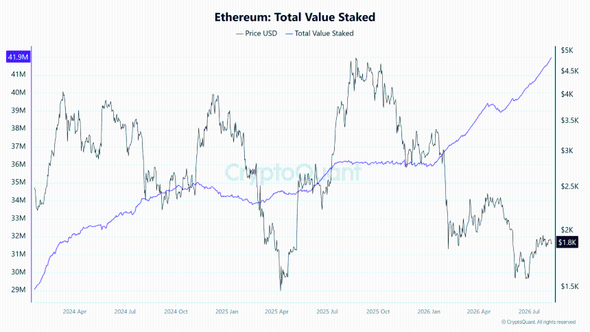 Ethereum Total Value Staked