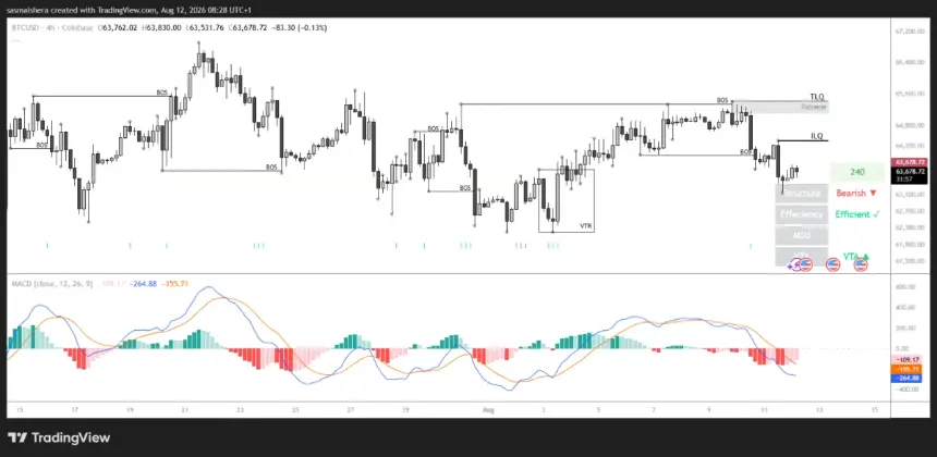 Bitcoin 4H chart