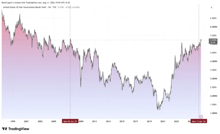 30-Year US Treasury Yields. Source: TradingView