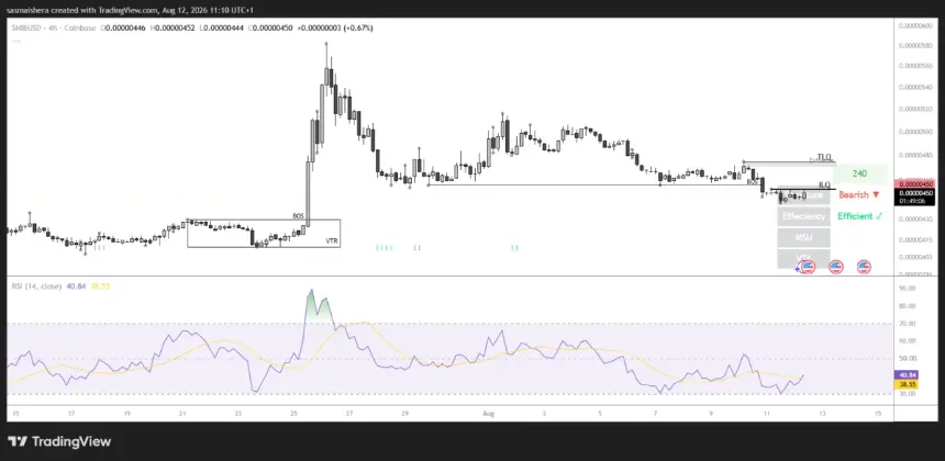 SHIBUSD 4H chart showing the token below key moving averages.