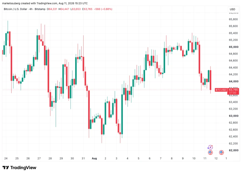 Bitcoin slips below $64K as gold rally siphons retail demand, CPI looms