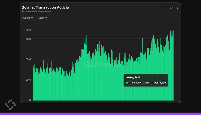 Solana network activity