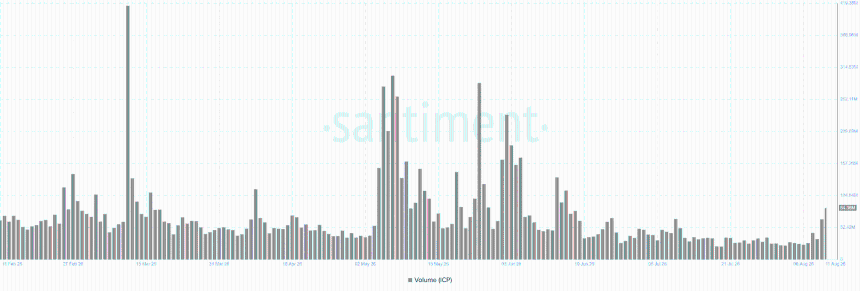 ICP trading volume