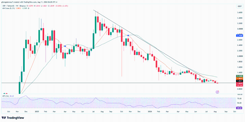 XRP价格走势