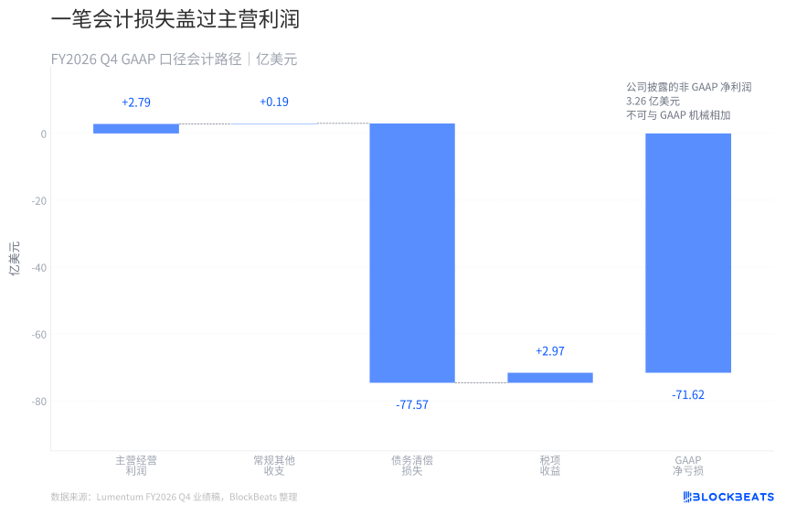 Lumentum营收越过10亿美元,71亿美元亏损从哪来