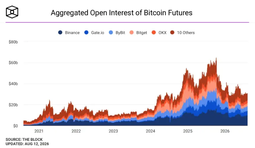 Bitcoin Holds Below $64K as In-Line CPI Offers Respite, Not Direction