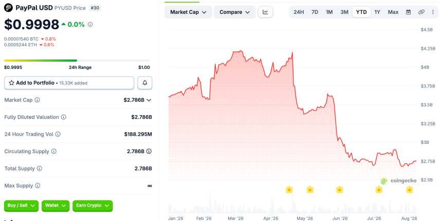 PYUSD的规模正在下滑