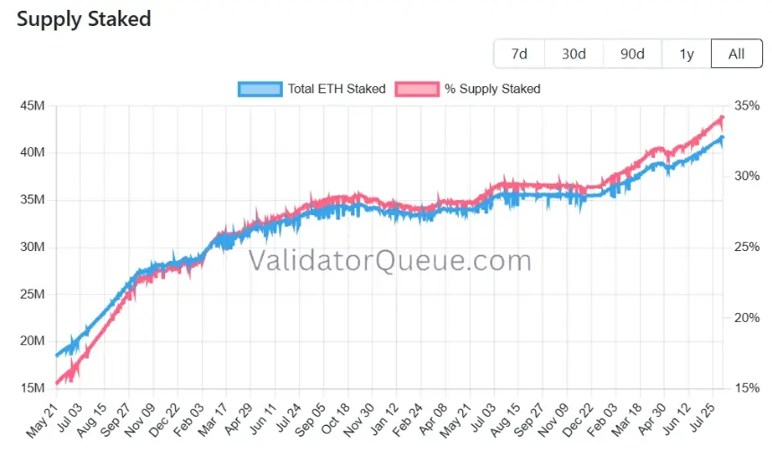 Bitmine's $257M annualized staking income funds operations and buybacks, analysts say