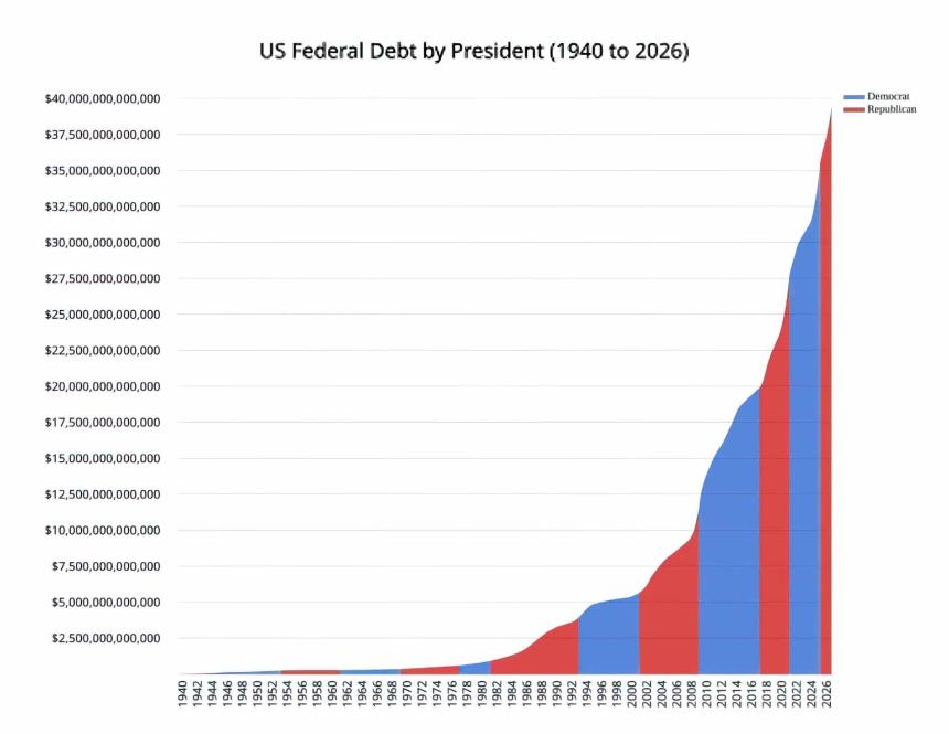 Bitcoin US fiscal debt