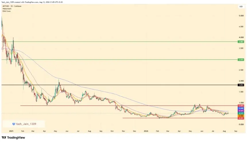 AKT price chart