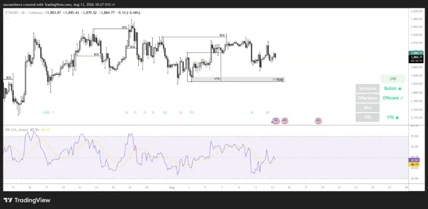FX:ETHUSD 4H Chart