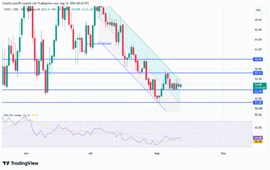 HYPE price action