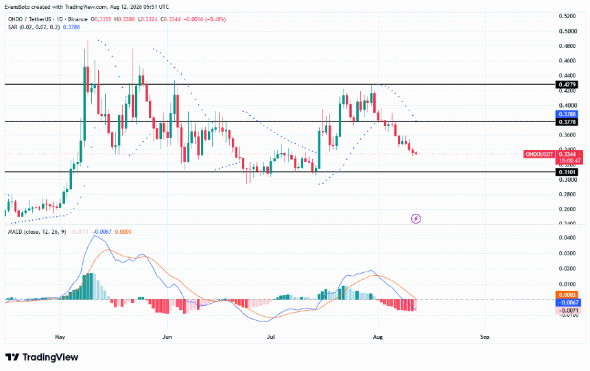 ONDO price action